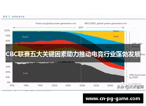 CBC联赛五大关键因素助力推动电竞行业蓬勃发展