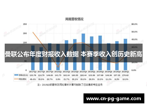 曼联公布年度财报收入数据 本赛季收入创历史新高